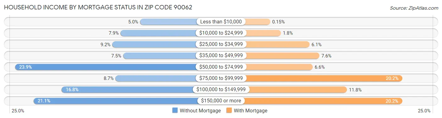 Household Income by Mortgage Status in Zip Code 90062
