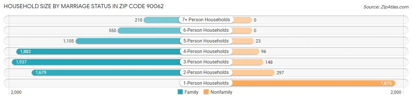 Household Size by Marriage Status in Zip Code 90062