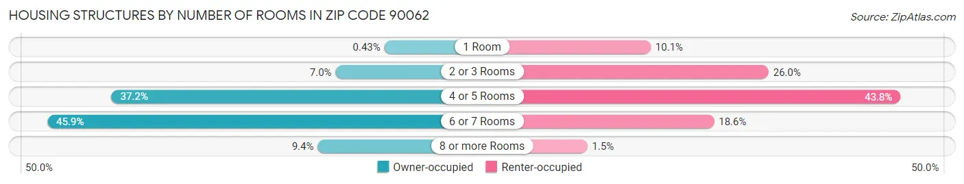 Housing Structures by Number of Rooms in Zip Code 90062