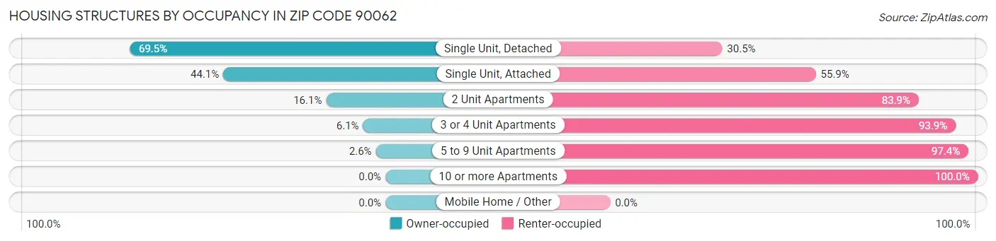 Housing Structures by Occupancy in Zip Code 90062