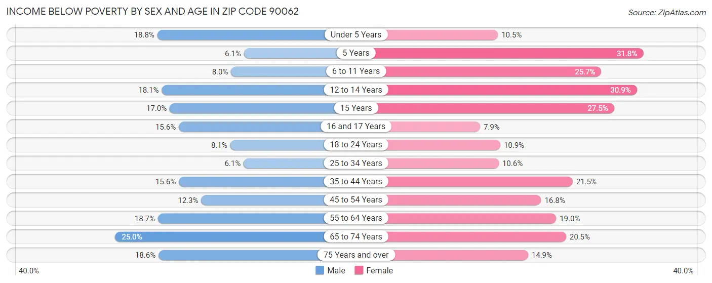Income Below Poverty by Sex and Age in Zip Code 90062