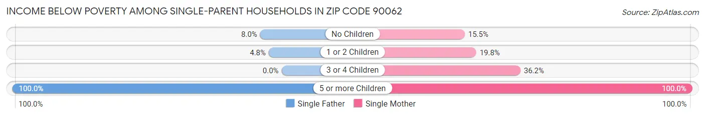 Income Below Poverty Among Single-Parent Households in Zip Code 90062