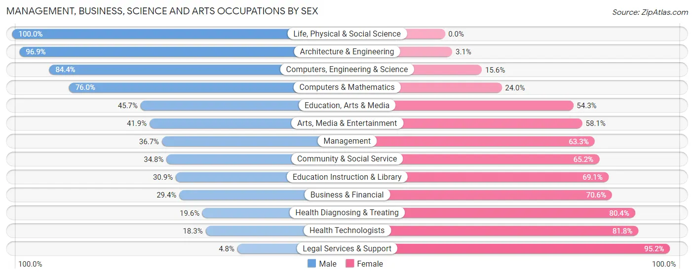 Management, Business, Science and Arts Occupations by Sex in Zip Code 90062