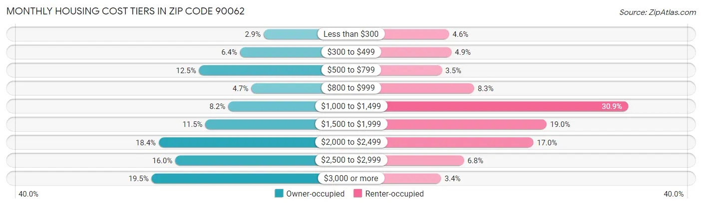 Monthly Housing Cost Tiers in Zip Code 90062