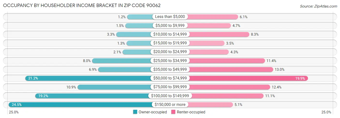 Occupancy by Householder Income Bracket in Zip Code 90062