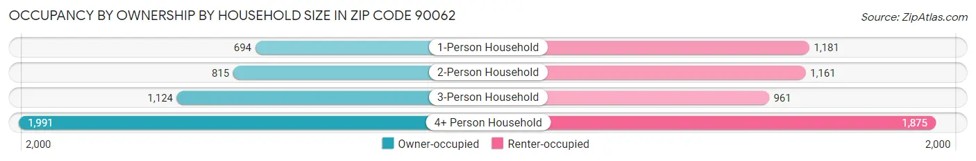 Occupancy by Ownership by Household Size in Zip Code 90062