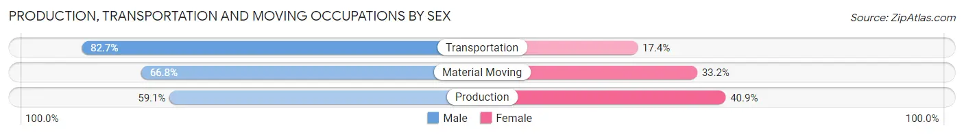Production, Transportation and Moving Occupations by Sex in Zip Code 90062