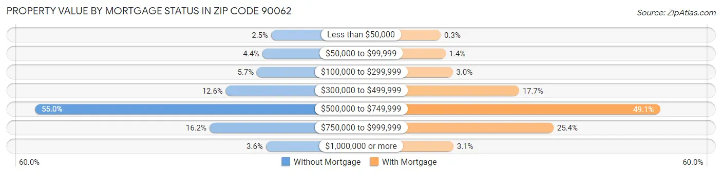 Property Value by Mortgage Status in Zip Code 90062