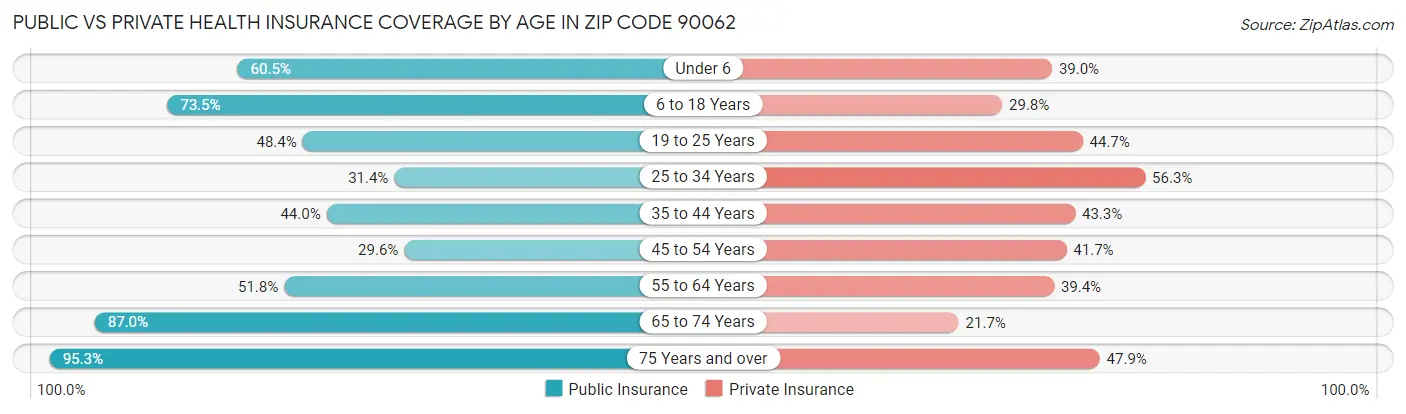 Public vs Private Health Insurance Coverage by Age in Zip Code 90062