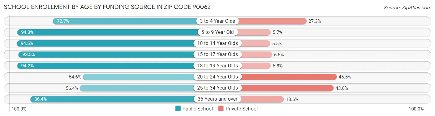 School Enrollment by Age by Funding Source in Zip Code 90062