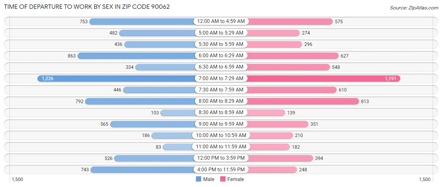 Time of Departure to Work by Sex in Zip Code 90062