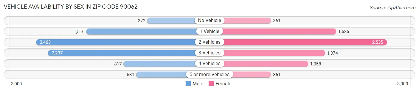 Vehicle Availability by Sex in Zip Code 90062