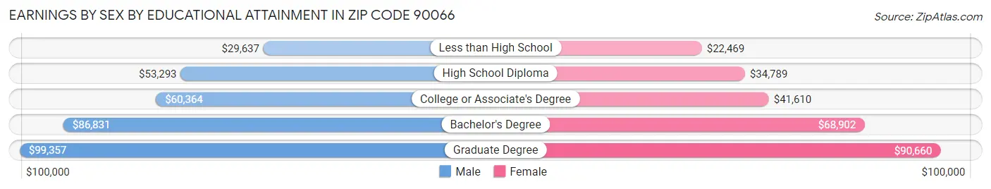 Earnings by Sex by Educational Attainment in Zip Code 90066