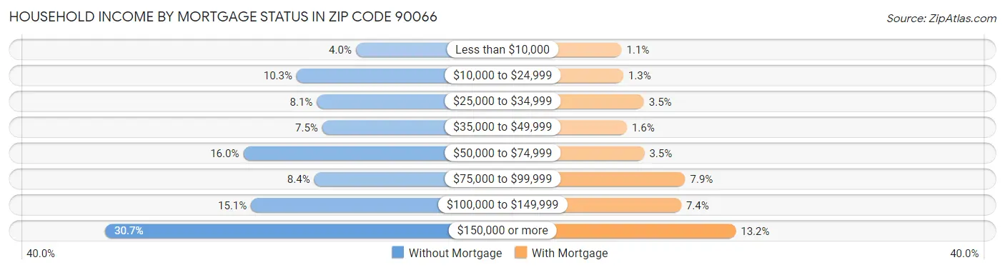 Household Income by Mortgage Status in Zip Code 90066