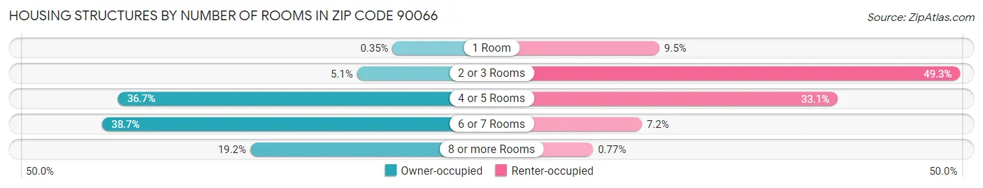 Housing Structures by Number of Rooms in Zip Code 90066