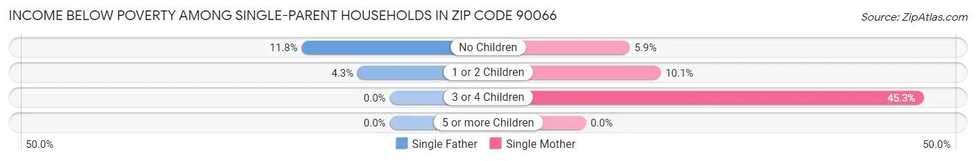 Income Below Poverty Among Single-Parent Households in Zip Code 90066