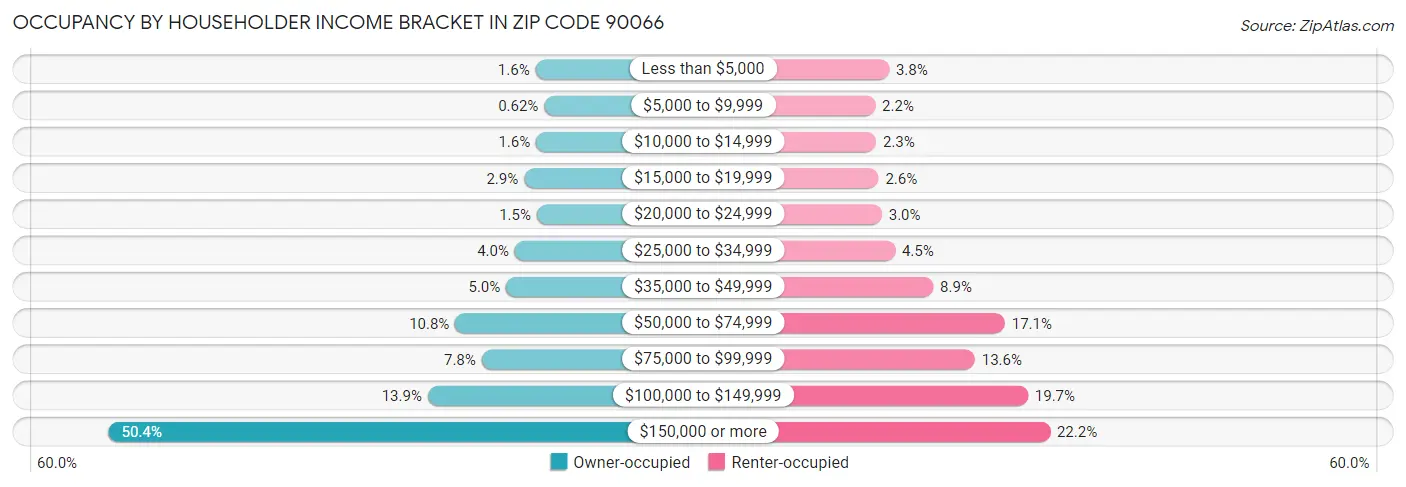 Occupancy by Householder Income Bracket in Zip Code 90066