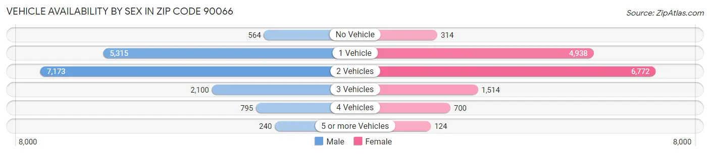 Vehicle Availability by Sex in Zip Code 90066