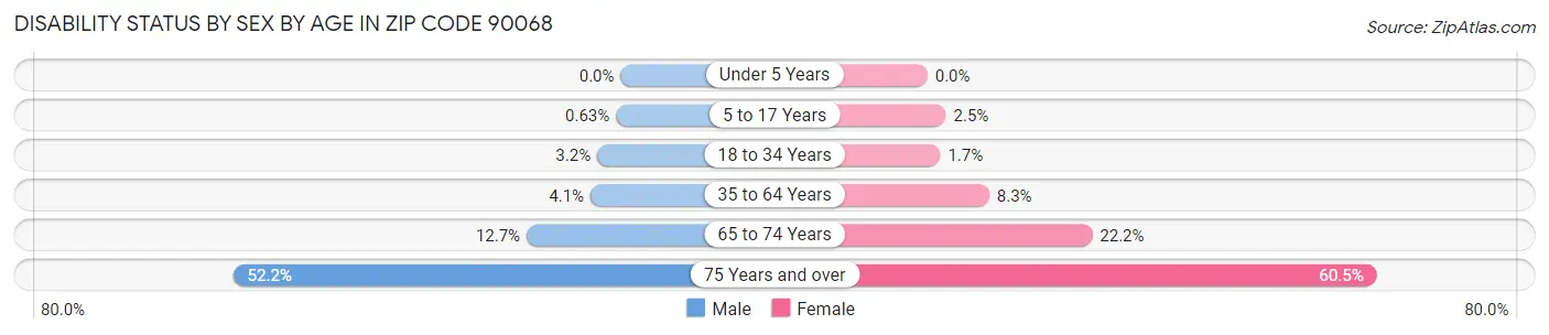 Disability Status by Sex by Age in Zip Code 90068