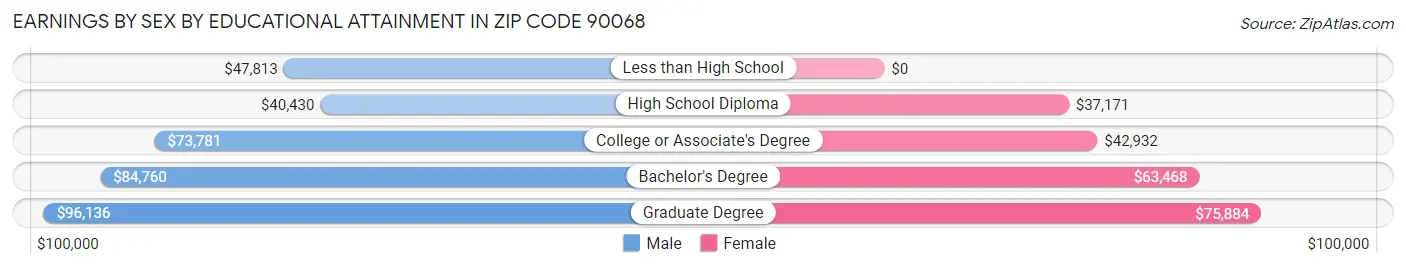 Earnings by Sex by Educational Attainment in Zip Code 90068