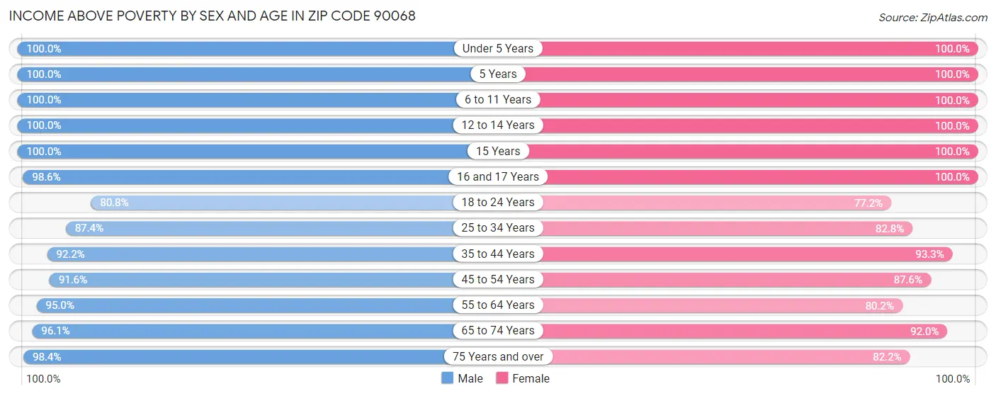 Income Above Poverty by Sex and Age in Zip Code 90068