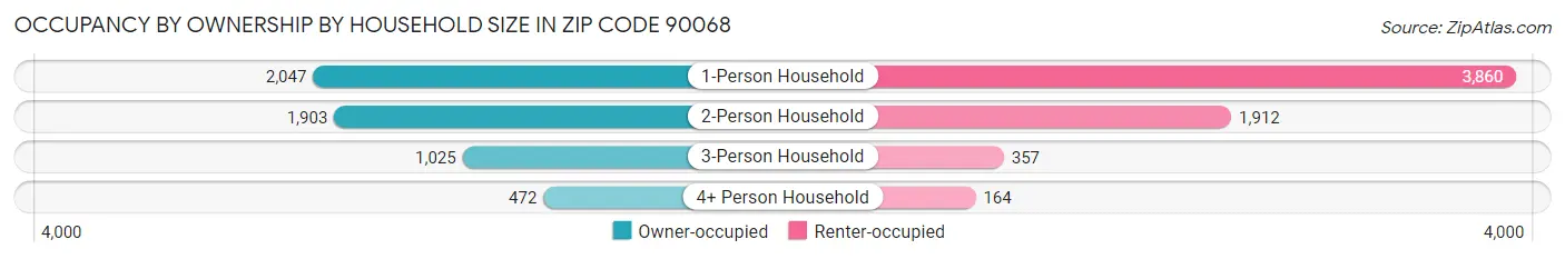 Occupancy by Ownership by Household Size in Zip Code 90068