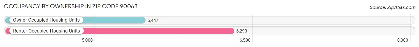 Occupancy by Ownership in Zip Code 90068