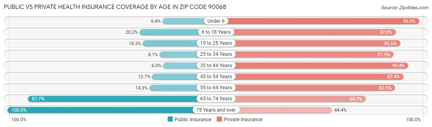 Public vs Private Health Insurance Coverage by Age in Zip Code 90068