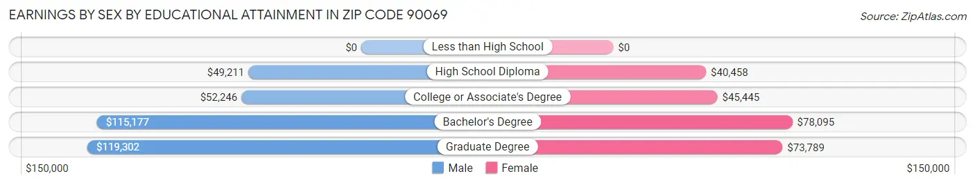 Earnings by Sex by Educational Attainment in Zip Code 90069