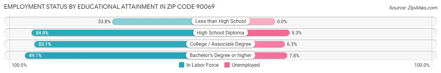 Employment Status by Educational Attainment in Zip Code 90069