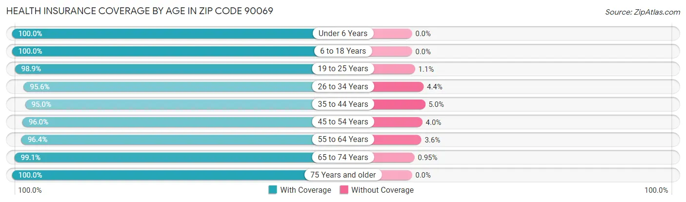 Health Insurance Coverage by Age in Zip Code 90069