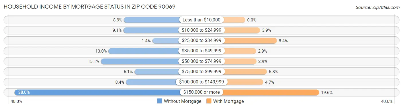 Household Income by Mortgage Status in Zip Code 90069