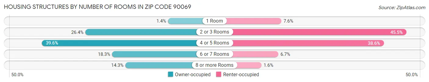 Housing Structures by Number of Rooms in Zip Code 90069