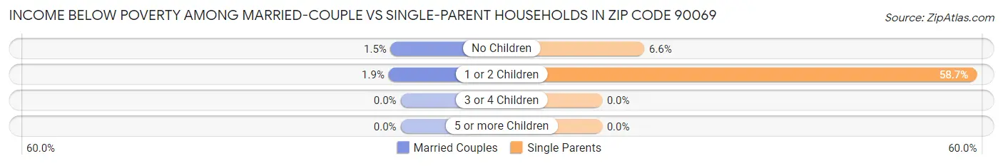Income Below Poverty Among Married-Couple vs Single-Parent Households in Zip Code 90069