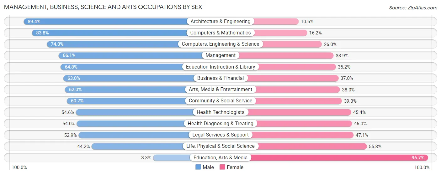 Management, Business, Science and Arts Occupations by Sex in Zip Code 90069
