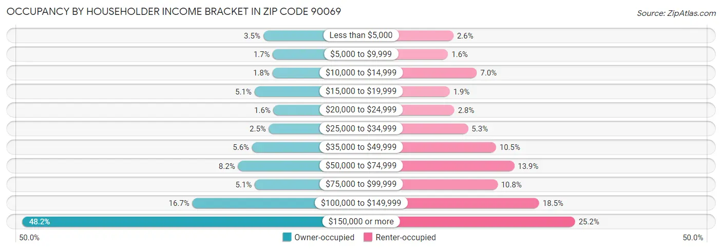 Occupancy by Householder Income Bracket in Zip Code 90069