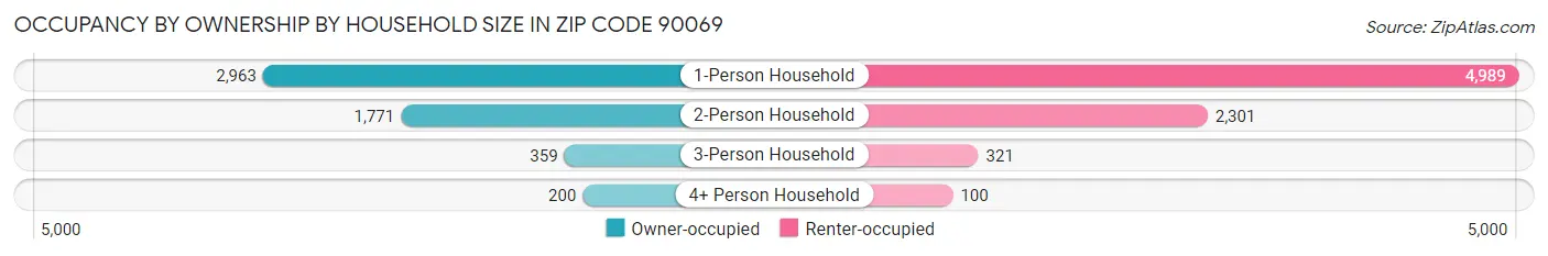 Occupancy by Ownership by Household Size in Zip Code 90069