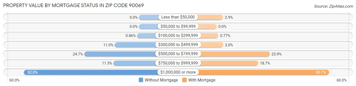Property Value by Mortgage Status in Zip Code 90069