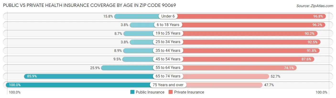 Public vs Private Health Insurance Coverage by Age in Zip Code 90069