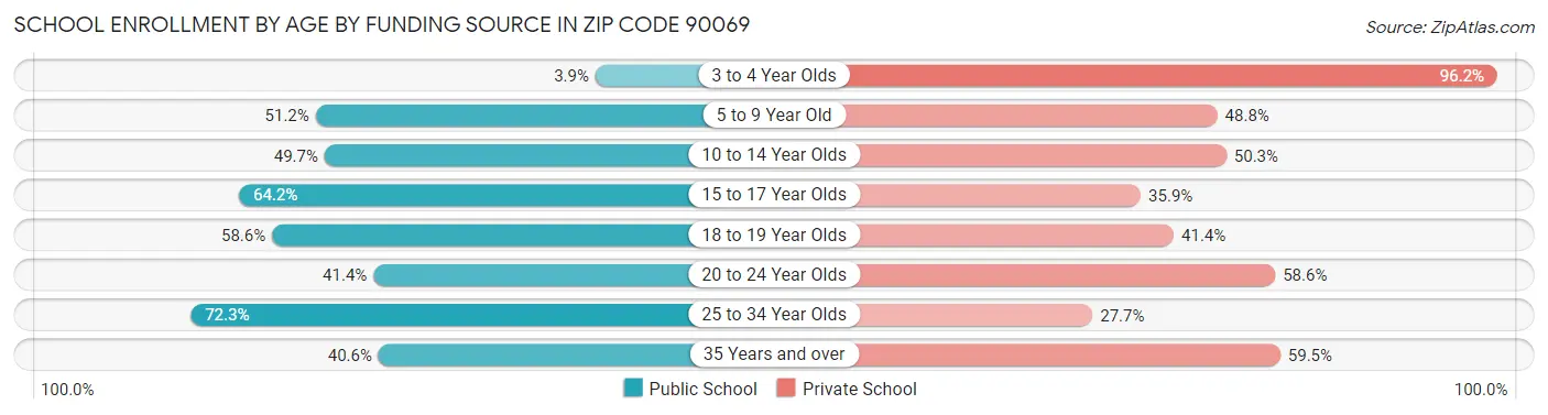 School Enrollment by Age by Funding Source in Zip Code 90069