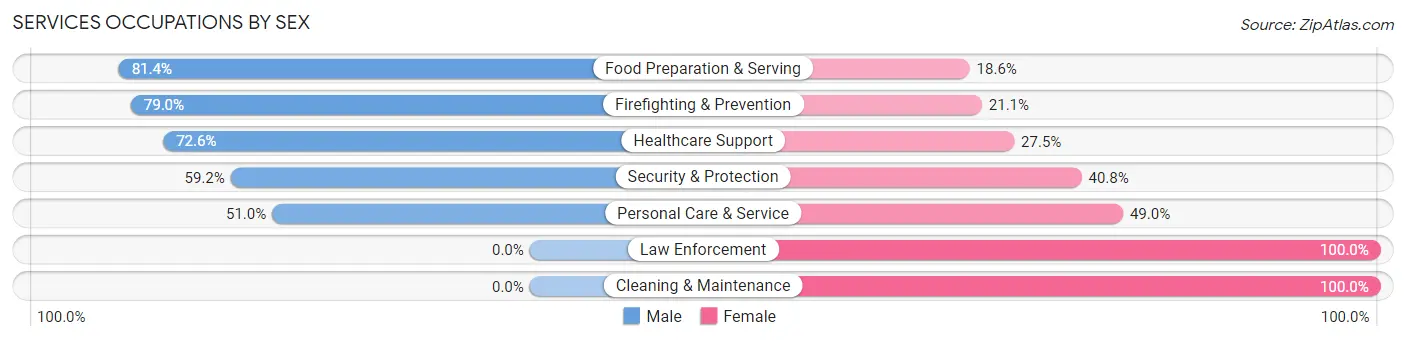 Services Occupations by Sex in Zip Code 90069