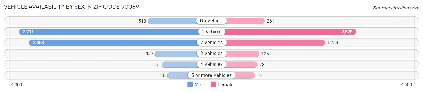 Vehicle Availability by Sex in Zip Code 90069