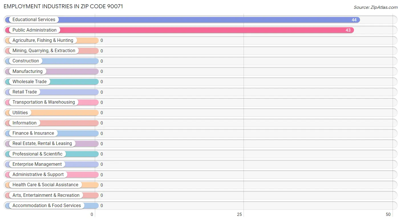 Employment Industries in Zip Code 90071