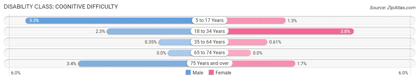 Disability in Zip Code 90077: <span>Cognitive Difficulty</span>