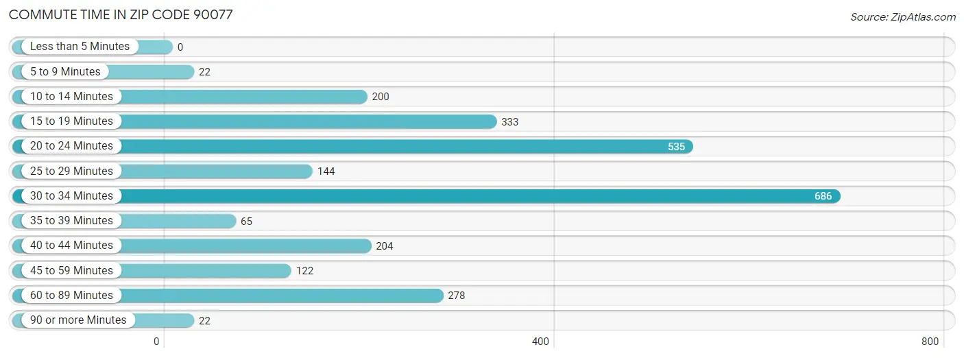 Commute Time in Zip Code 90077