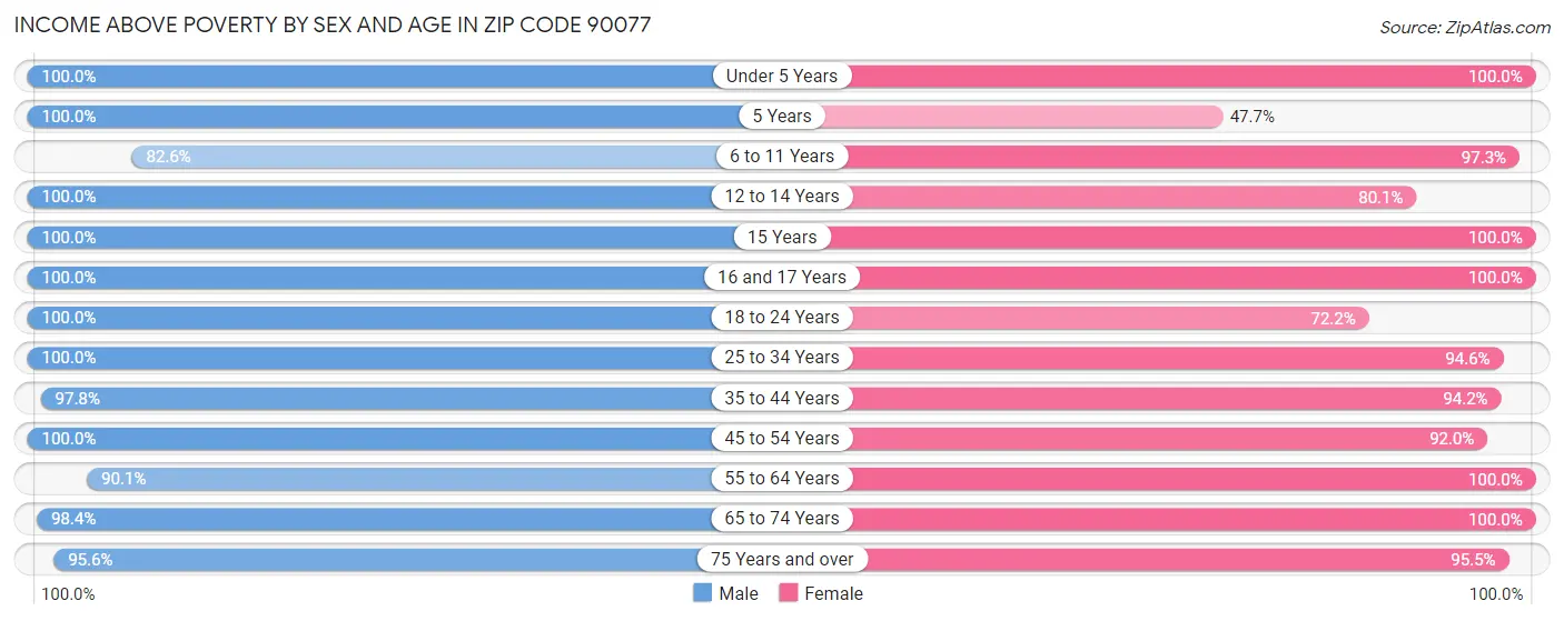 Income Above Poverty by Sex and Age in Zip Code 90077