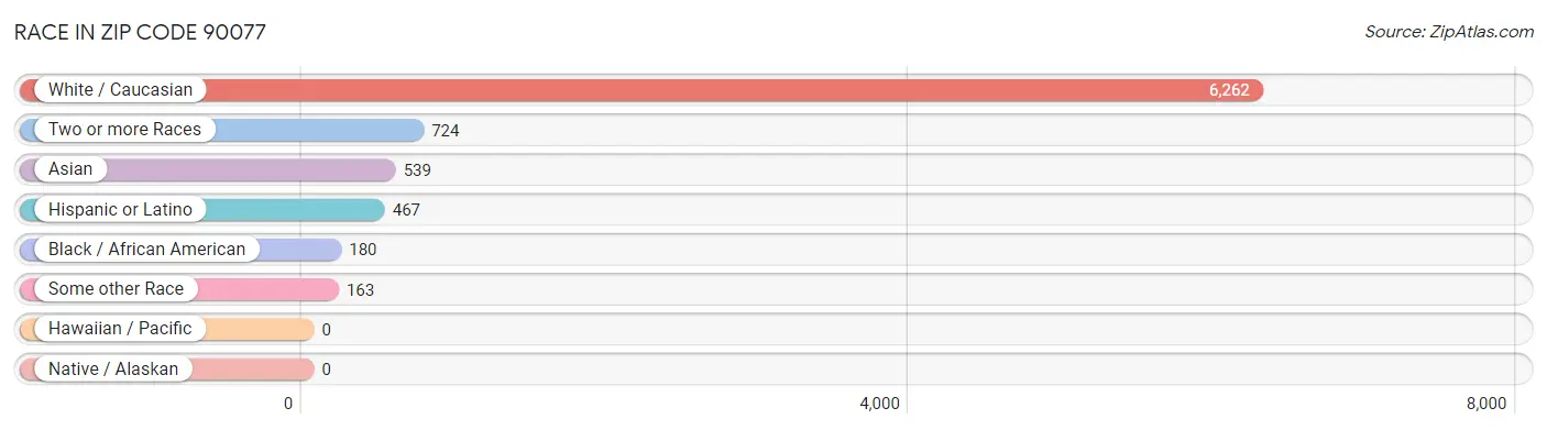 Race in Zip Code 90077
