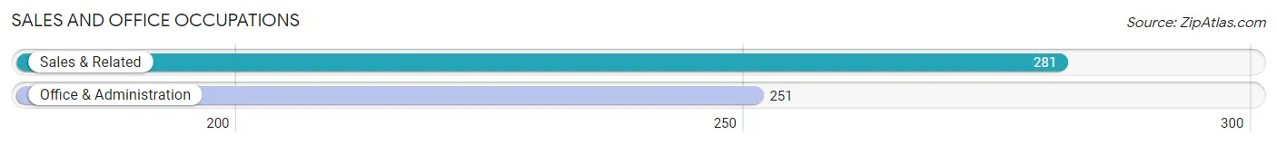 Sales and Office Occupations in Zip Code 90077