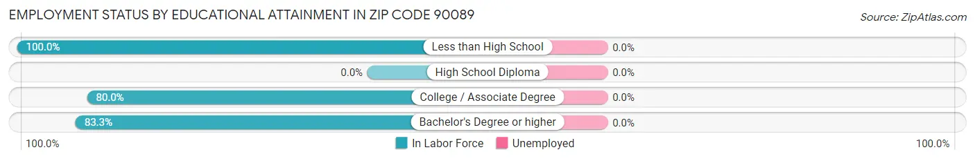 Employment Status by Educational Attainment in Zip Code 90089