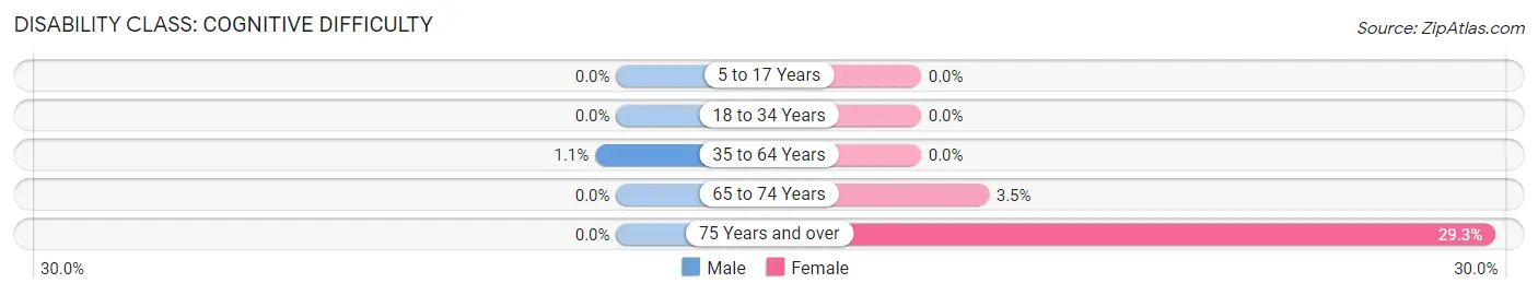 Disability in Zip Code 90094: <span>Cognitive Difficulty</span>